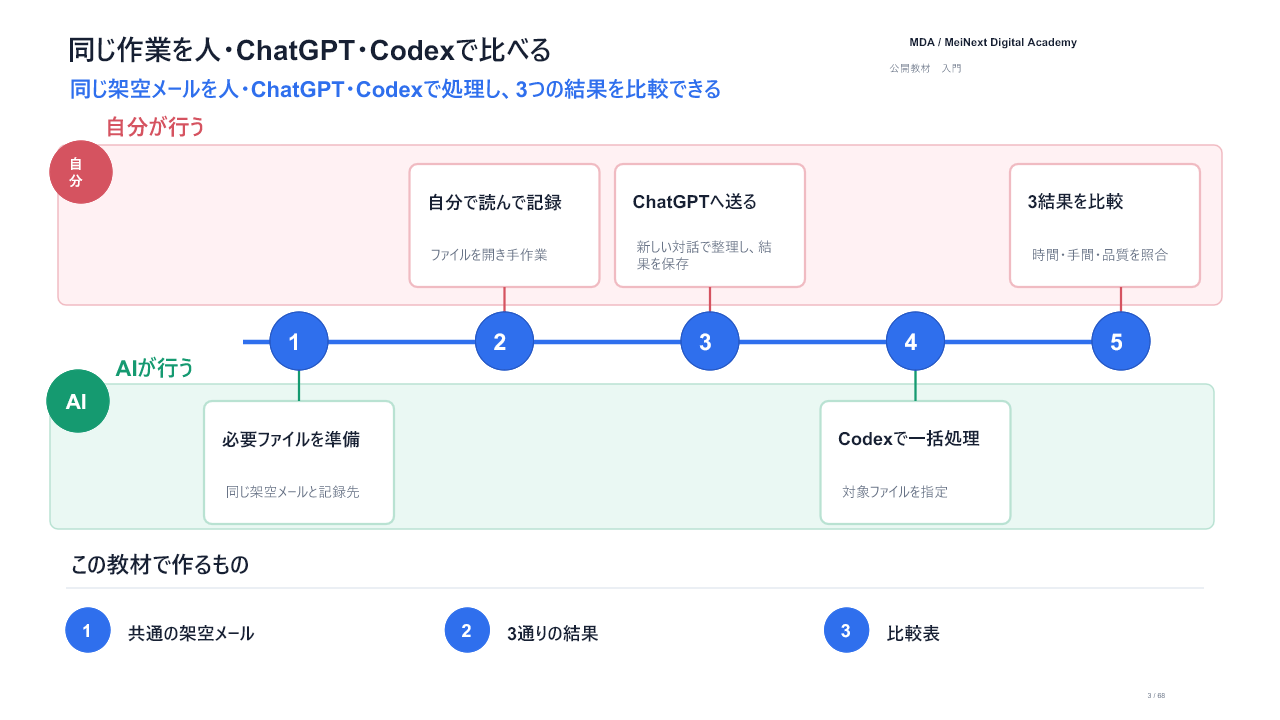 同じ作業を人・ChatGPT・Codexで比べるの完成イメージ。5段階で、自分とAIの担当、共通の架空メール、3通りの結果、比較表を示す。