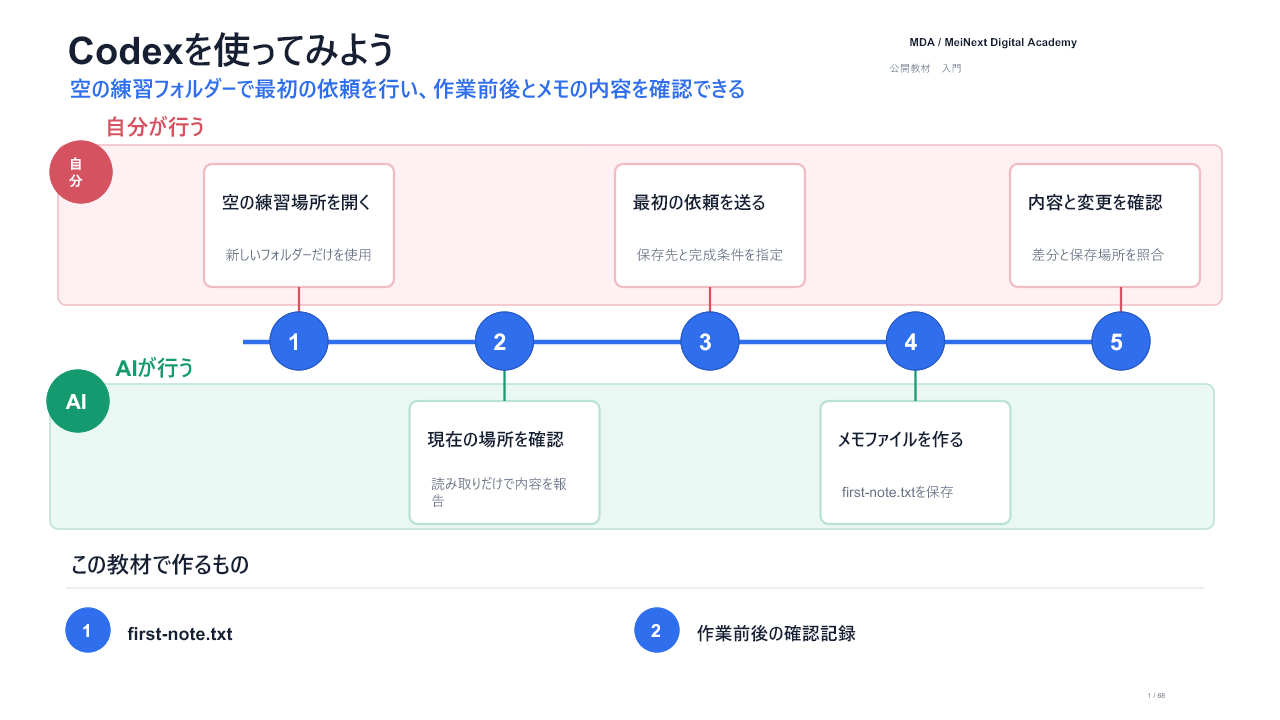 Codexを使ってみようの完成イメージ。5段階で、自分とAIの担当、first-note.txt、作業前後の確認記録を示す。