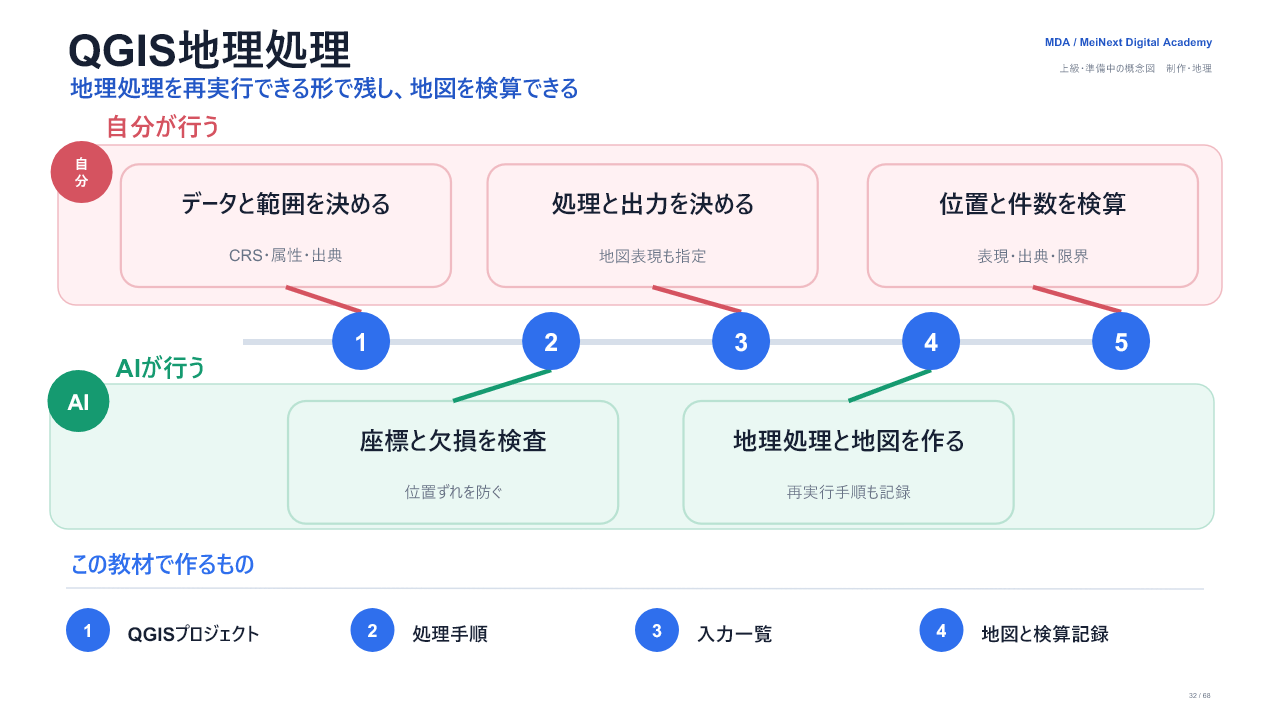 QGISの地理処理を再実行できる形にするの完成イメージ。5段階で、自分とAIの担当、QGISプロジェクト、処理手順、入力一覧、地図と検算記録を示す。