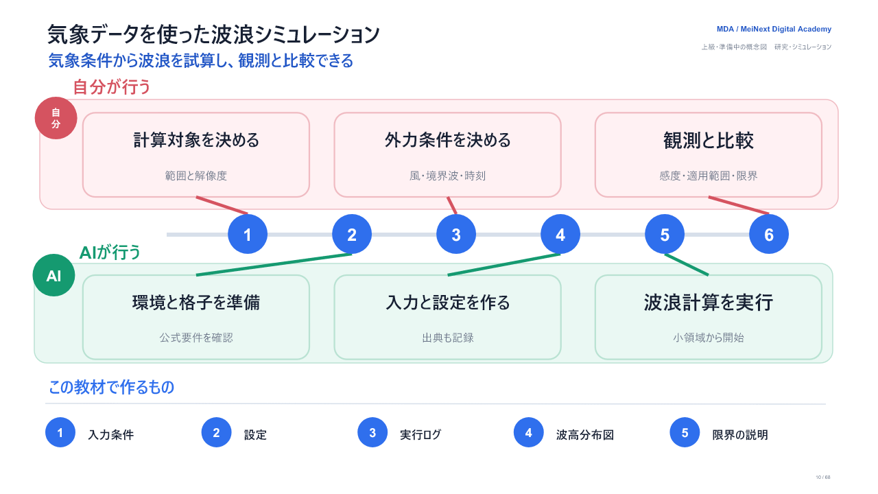 気象データを使った波浪シミュレーションの完成イメージ。6段階で、自分とAIの担当、入力条件、設定、実行ログ、波高分布図、限界の説明を示す。