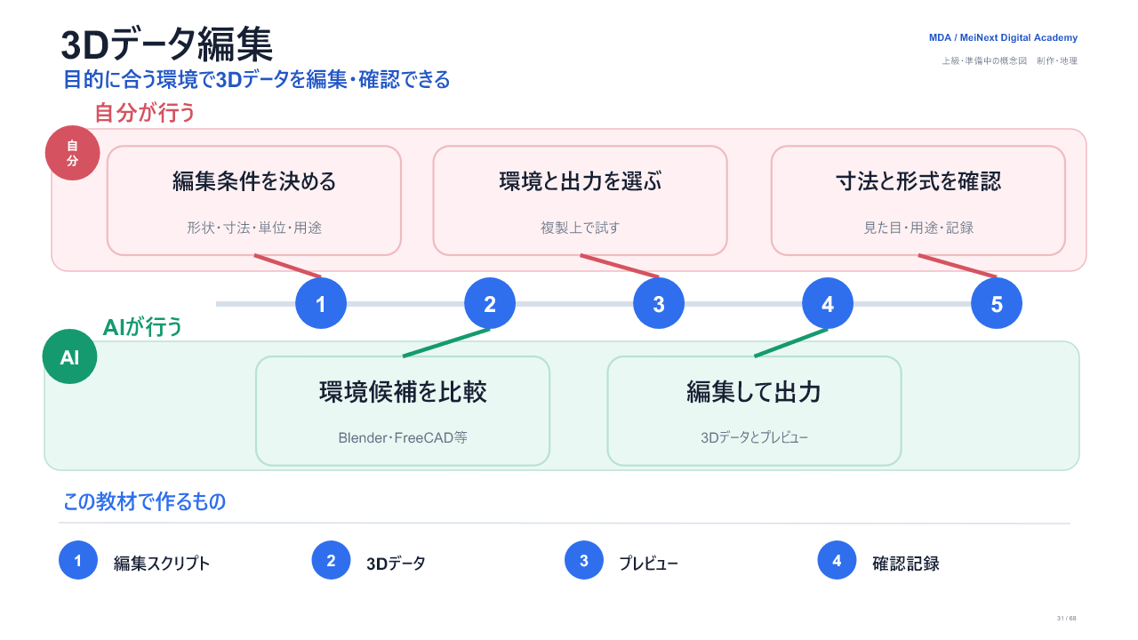 オープンソースで3Dデータを編集するの完成イメージ。5段階で、自分とAIの担当、編集スクリプト、3Dデータ、プレビュー、確認記録を示す。